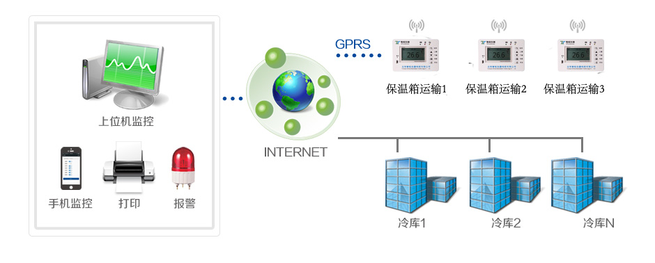 GPRS保溫箱方案拓撲圖.jpg